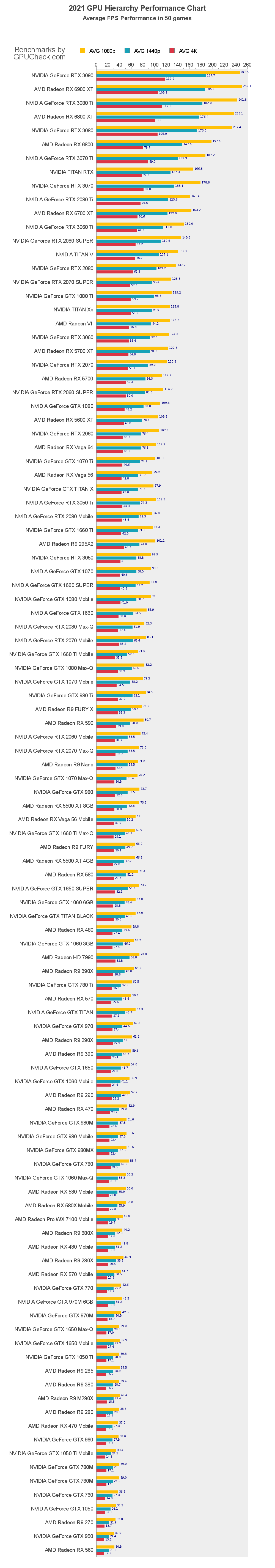 2021 Список иерархии видеокарт и графики GPU