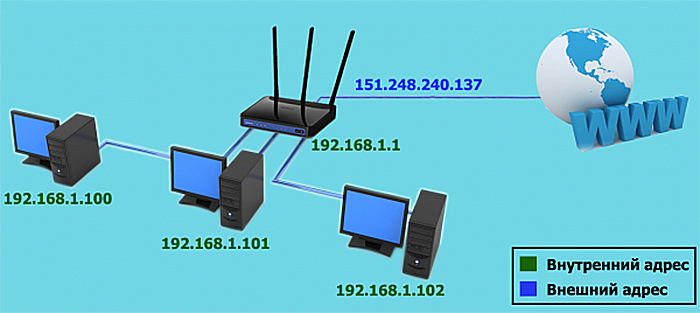 Внешние, или белые IP-адреса используются для прямого выхода в сеть Интернет