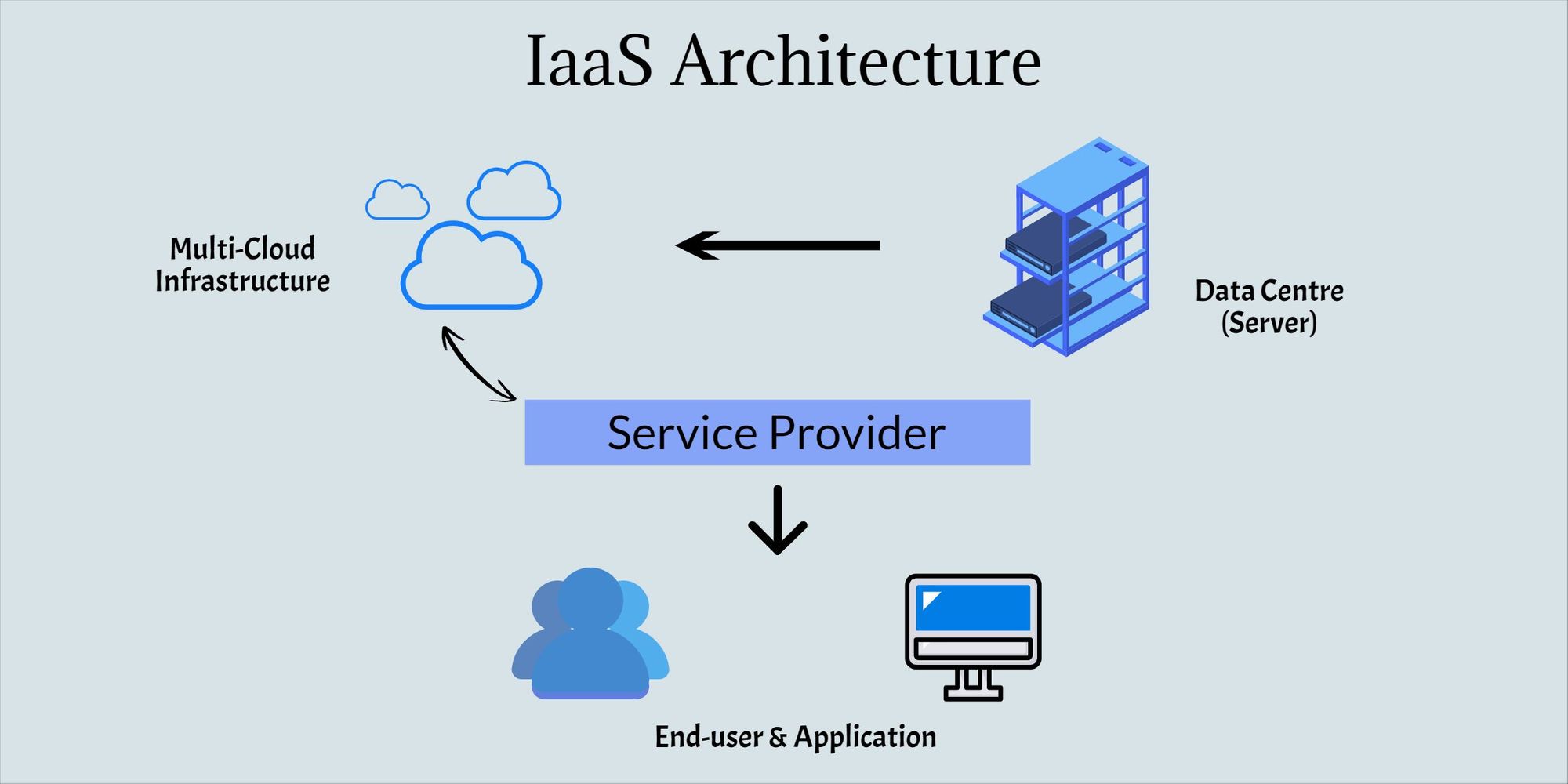 IaaS-Architecture